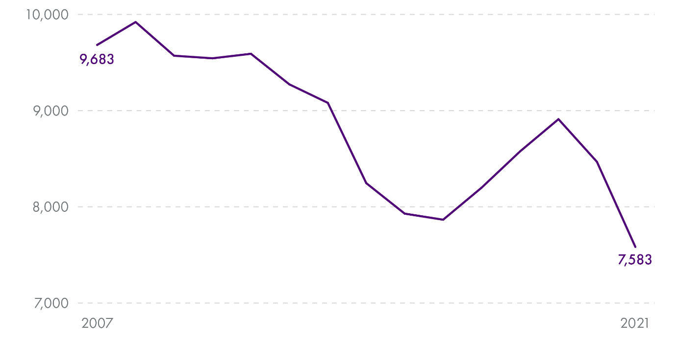 Line chart showing the trends in the number of adult inpatients diagnosed with self-harm related injuries, from 2007 to 2021. Data is provided in the text description of the chart.